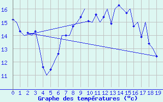 Courbe de tempratures pour Schleswig-Jagel