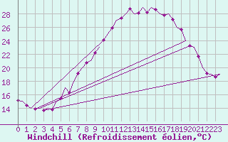 Courbe du refroidissement olien pour Frankfort (All)