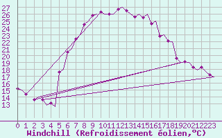 Courbe du refroidissement olien pour Malmo / Sturup
