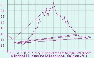 Courbe du refroidissement olien pour Pamplona (Esp)