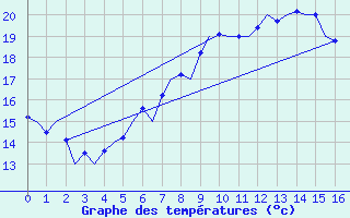 Courbe de tempratures pour Gluecksburg / Meierwik