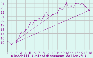 Courbe du refroidissement olien pour Joensuu