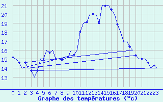Courbe de tempratures pour Niederstetten