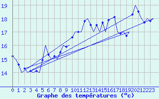 Courbe de tempratures pour Melilla