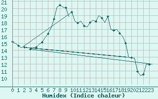 Courbe de l'humidex pour Rheine-Bentlage