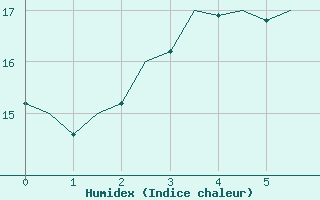 Courbe de l'humidex pour Hammerfest