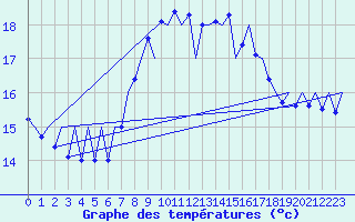 Courbe de tempratures pour Melilla