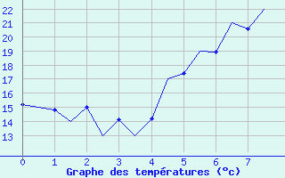 Courbe de tempratures pour Sibiu