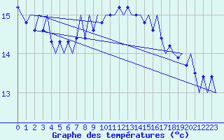 Courbe de tempratures pour Platform K14-fa-1c Sea