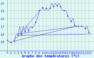 Courbe de tempratures pour Melilla