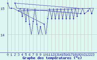 Courbe de tempratures pour Platform F3-fb-1 Sea
