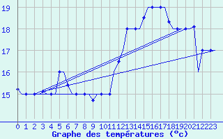 Courbe de tempratures pour Tanger Aerodrome