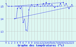 Courbe de tempratures pour Platform Hoorn-a Sea