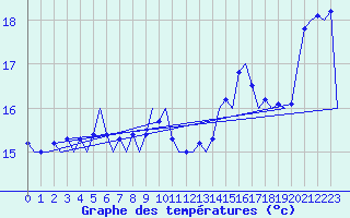 Courbe de tempratures pour Le Goeree