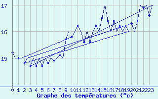 Courbe de tempratures pour Platform K14-fa-1c Sea