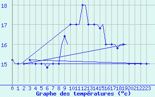 Courbe de tempratures pour Heraklion Airport