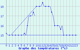 Courbe de tempratures pour Kos Airport