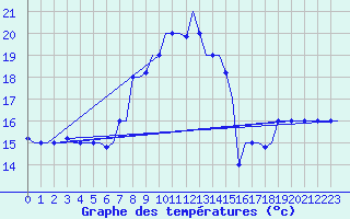 Courbe de tempratures pour Rhodes Airport