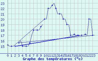 Courbe de tempratures pour Souda Airport