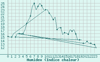 Courbe de l'humidex pour Adler