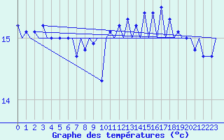 Courbe de tempratures pour Platform Awg-1 Sea