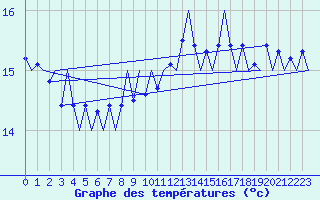 Courbe de tempratures pour Platform J6-a Sea