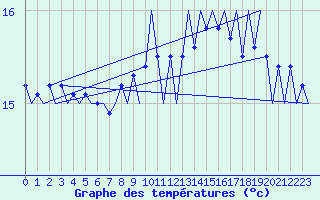 Courbe de tempratures pour Platform J6-a Sea