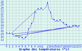 Courbe de tempratures pour Gerona (Esp)