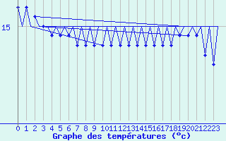 Courbe de tempratures pour Platform Awg-1 Sea