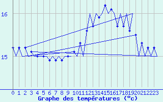 Courbe de tempratures pour Platform L9-ff-1 Sea