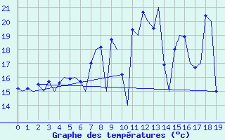 Courbe de tempratures pour Hasvik