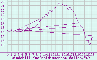 Courbe du refroidissement olien pour Vitoria