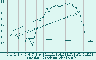 Courbe de l'humidex pour Zaragoza / Aeropuerto