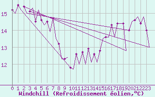 Courbe du refroidissement olien pour Platform Hoorn-a Sea