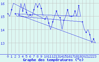 Courbe de tempratures pour Tiree