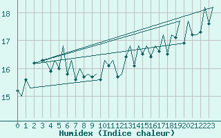 Courbe de l'humidex pour Platform L9-ff-1 Sea