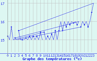 Courbe de tempratures pour Platform K14-fa-1c Sea
