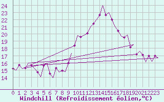 Courbe du refroidissement olien pour Bilbao (Esp)