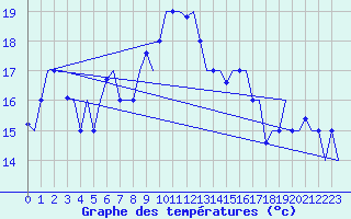 Courbe de tempratures pour Palermo / Punta Raisi