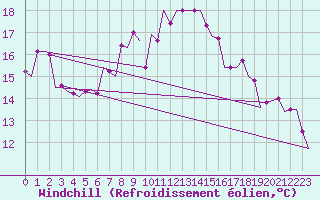 Courbe du refroidissement olien pour Cagliari / Elmas