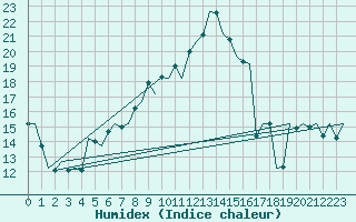 Courbe de l'humidex pour Huesca (Esp)