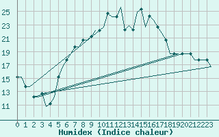 Courbe de l'humidex pour Pritina International Airport