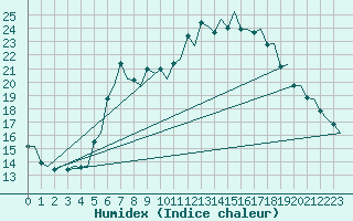 Courbe de l'humidex pour Trondheim / Vaernes