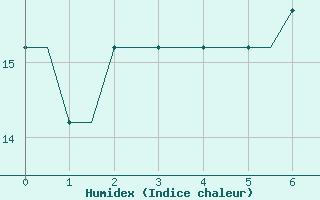 Courbe de l'humidex pour Paderborn / Lippstadt