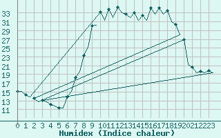 Courbe de l'humidex pour Burgos (Esp)