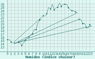 Courbe de l'humidex pour Woensdrecht