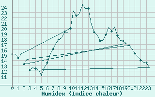 Courbe de l'humidex pour Bonn (All)