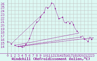 Courbe du refroidissement olien pour Leeuwarden