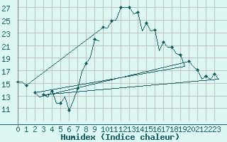 Courbe de l'humidex pour Salamanca / Matacan