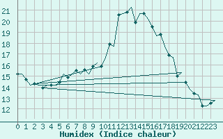 Courbe de l'humidex pour Borlange